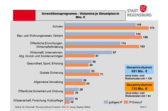 Grafik: Investitionsprogramm 2024 - 2028