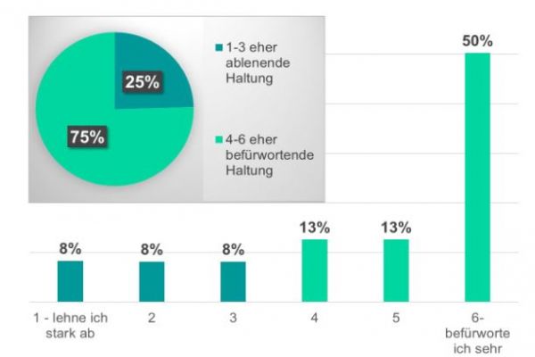 Die Hälfte der Befragten befürworten die Einführung von Parkflächen sehr und insgesamt 75 % haben eine eher befürwortende Haltung. Lediglich 25% haben eine eher ablehnende Haltung zur Einführung von festen Parkflächen in der Altstadt.