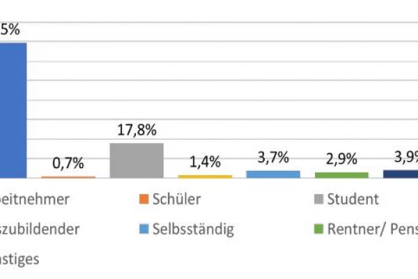 Bezogen auf die Tätigkeit der Befragten (Abbildung 2), sind etwa 70 % Arbeitnehmende und ca. 18 % Studierende. Die anderen Tätigkeitsgruppen sind alle mit unter 4% nur im geringen Maße repräsentiert.