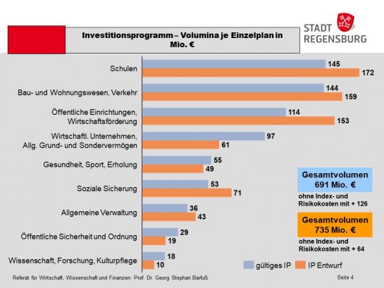 Grafik: Investitionsprogramm 2024 - 2028