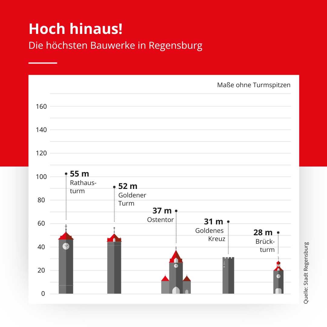 Infografik - Bild und Text zeigen höchste Bauwerke im Regensburger Stadtgebiet