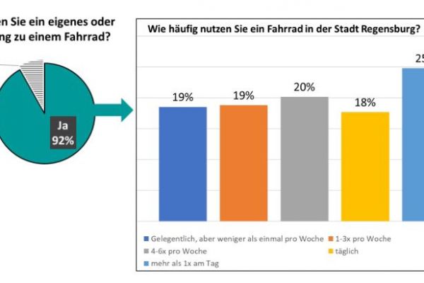 92 % der Befragten haben Zugang zu einem Fahrrad. Dieses wird von 63 % der Fahrradfahrenden mindestens 4x pro Woche genutzt. Weitere 19 % fahren es 1-3x pro Woche. Das Fahrrad wird in Regensburg also sehr rege gebraucht. 