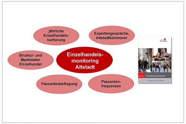 Einzelhandelsmonitor - Regensburger Altstadt - Schema