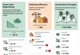 Screenshot des Nachhaltigkeitsdashboards