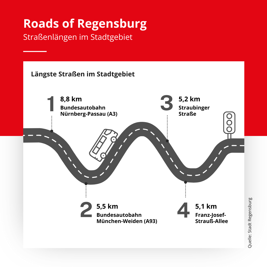 Infografik - Bild und Text zeigt längste Straßen im Regensburger Stadtgebiet