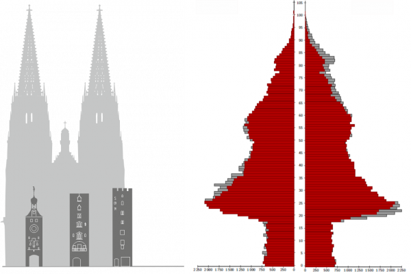 Grafik: Bevölkerungspyramide