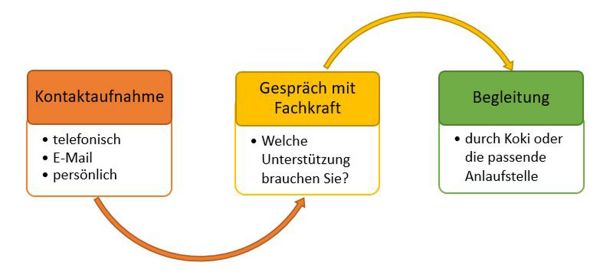 Grafik - KoKi - Infos