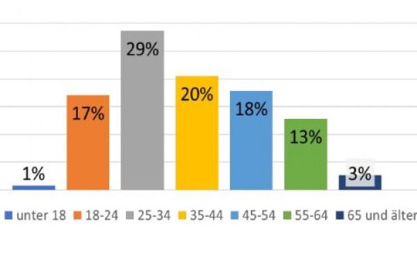 Das Diagramm in Abbildung 1 zeigt, dass etwa die Hälfte der Teilnehmenden zwischen 25-44 Jahre alt ist. Die Altersgruppe 45-64 bilden ca. 30% ab. Die unter 18-jährigen und über 64-jährigen Personen sind kaum vertreten. 