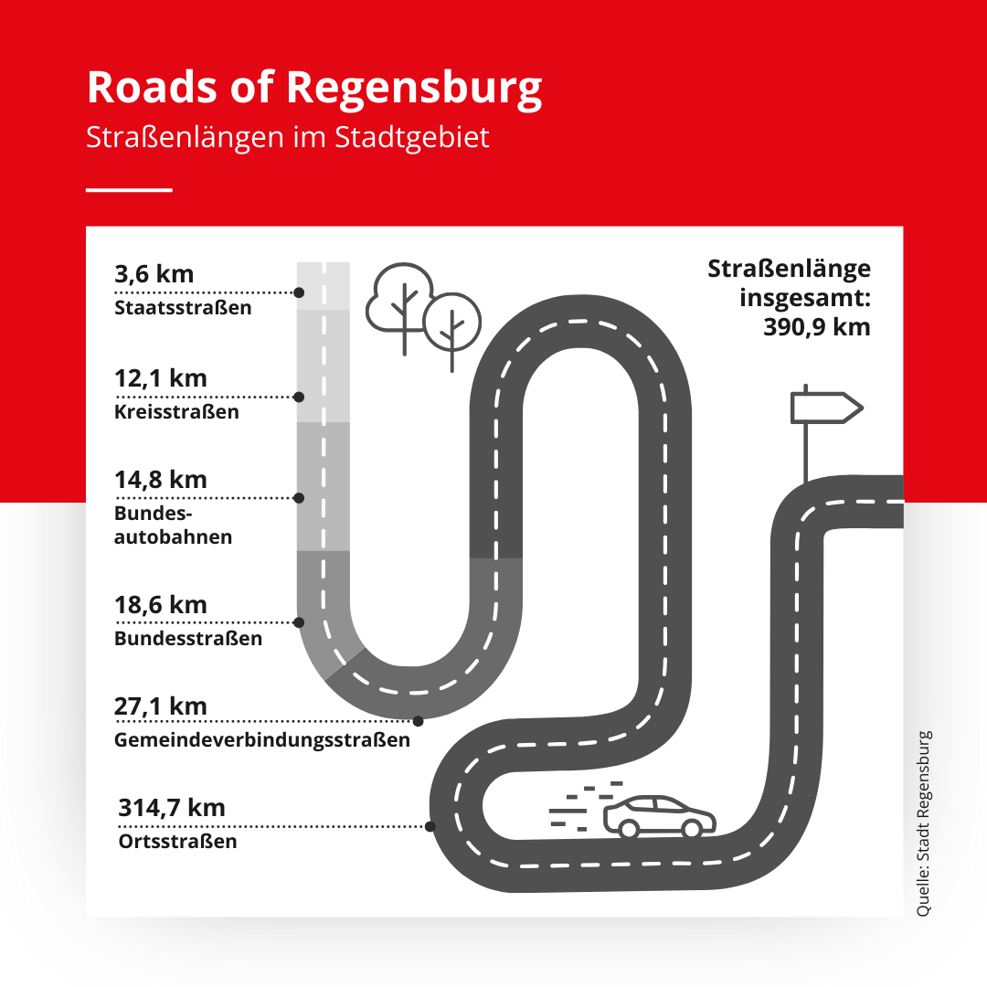 Infografik - Bild und Text zeigt längste Straßen im Regensburger Stadtgebiet