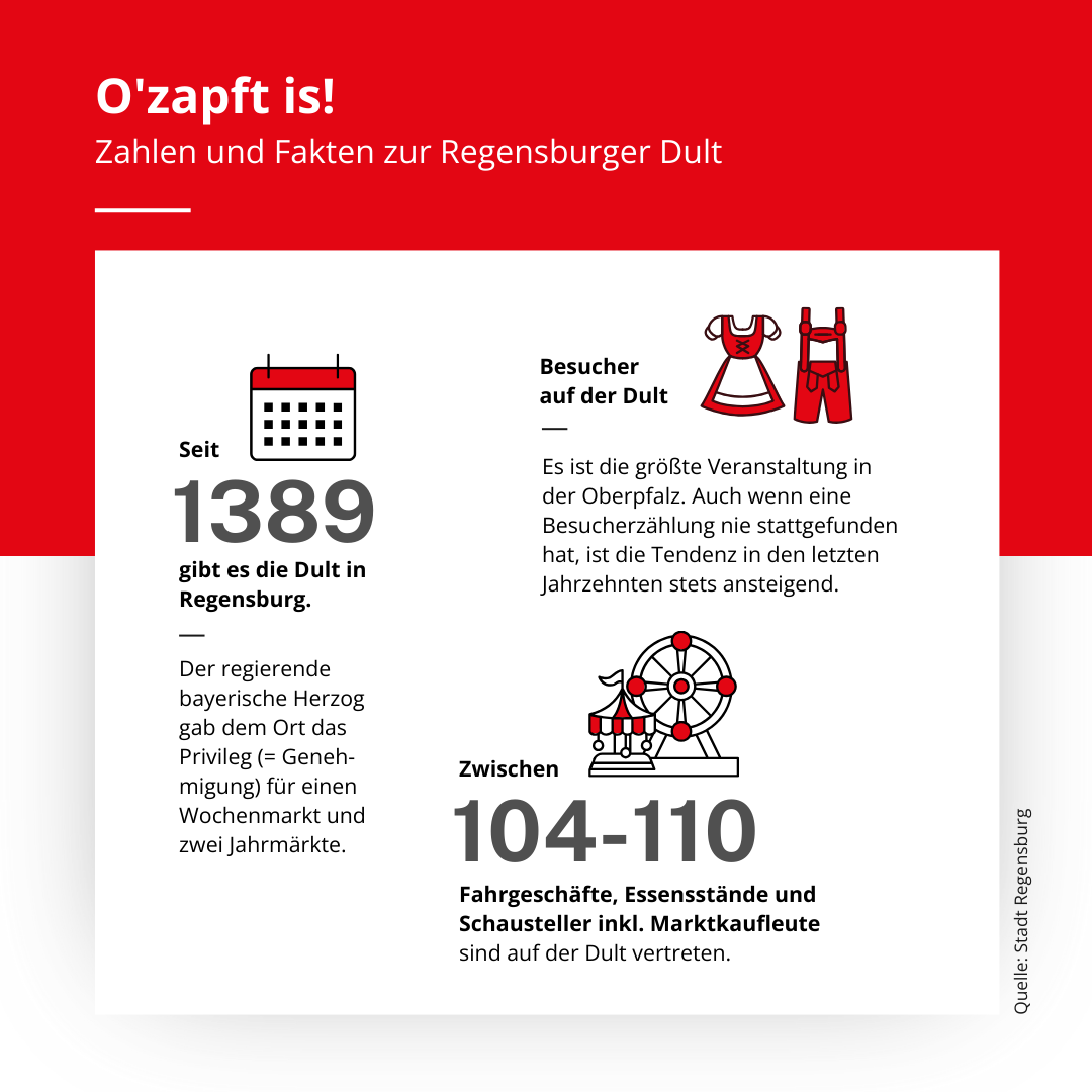 Infografik - Bild und Text zeigen Zahlen rund um die Dult