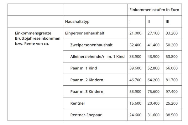 Tabelle für Mieter