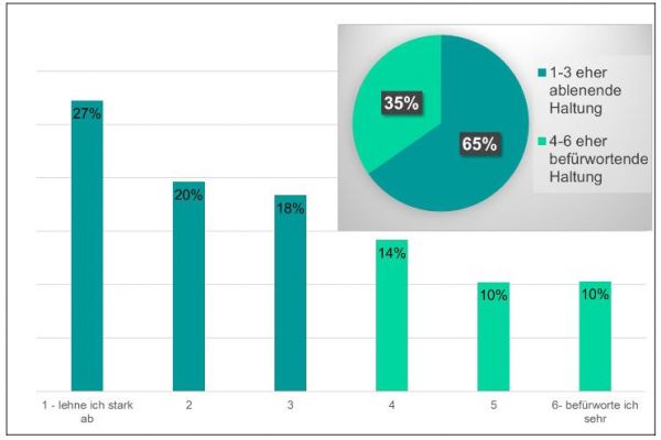 Zwei Drittel der Befragten habe eine eher ablehnende Haltung zu den Sharing-E-Scootern. 27 % lehnen diese sogar stark ab. Etwa 1/3 haben eine eher befürwortende Haltung.