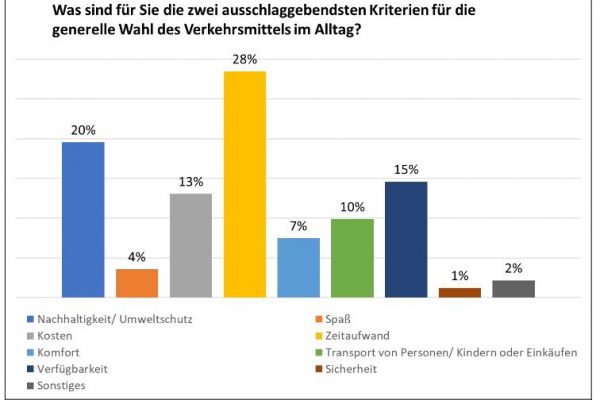 Der Zeitaufwand ist mit 28 % das ausschlaggebendste Kriterium für die Verkehrsmittelwahl in Regensburg. Bereits an zweiter Stelle noch vor den Kosten (13%) und der Verfügbarkeit (15%) steht das Kriterium Nachhaltigkeit und Umweltschutz. Die Faktoren Sicherheit (4 %) und Spaß (1 %) haben einen kleinen Einfluss auf die Verkehrsmittelwahl. 