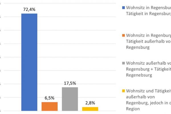 Abbildung 3 zeigt die räumliche Aufteilung der Teilnehmer. Der überwiegende Anteil der Befragten (72%) wohnen und arbeiten in Regensburg. 17,5% wohnen außerhalb und pendeln zum Arbeiten nach Regensburg. Auspendler sind mit 6,5 % vertreten. Die in der Region wohnenden und arbeitenden Personen machen etwa 3% aus. 