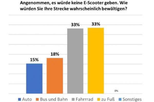 Auf Abbildung 9 wird deutlich, dass durch die Sharing-E-Scooter zu 84 % Wege des Umweltverbunds (Fuß, Fahrrad, Bus und Bahn) ersetzt werden. Gleichzeitig ersetzt etwa jede siebte E-Scooter-Fahrt eine Autofahrt. 