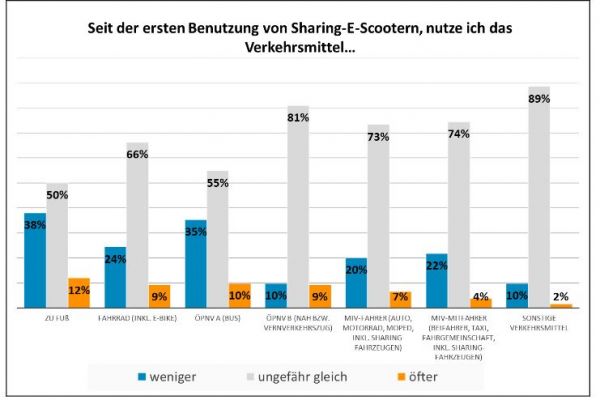 20 % der Befragten geben an, durch die Nutzung von Sharing-E-Scootern weniger mit dem Auto unterwegs zu sein. Etwa jede/r zehnte Nutzer/in gibt an, häufiger zu Fuß, mit dem Fahrrad, mit dem Bus oder der Bahn unterwegs zu sein. Knapp über 1/3 Befragten geben an, weniger mit dem Bus oder zu Fuß unterwegs zu sein. Nur 9-10% geben an, häufiger mit der Bahn oder dem Bus unterwegs zu sein.